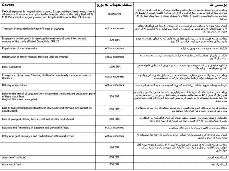 پوشش های بیمه مسافرتی
